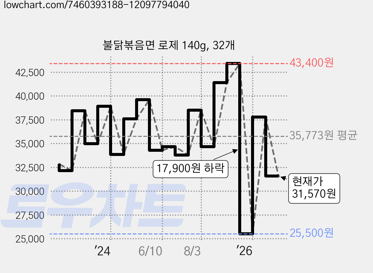 불닭볶음면 로제 140g, 32개 가격 변동 차트, 현재가 31,570원, 관측 최저가 24,760원
