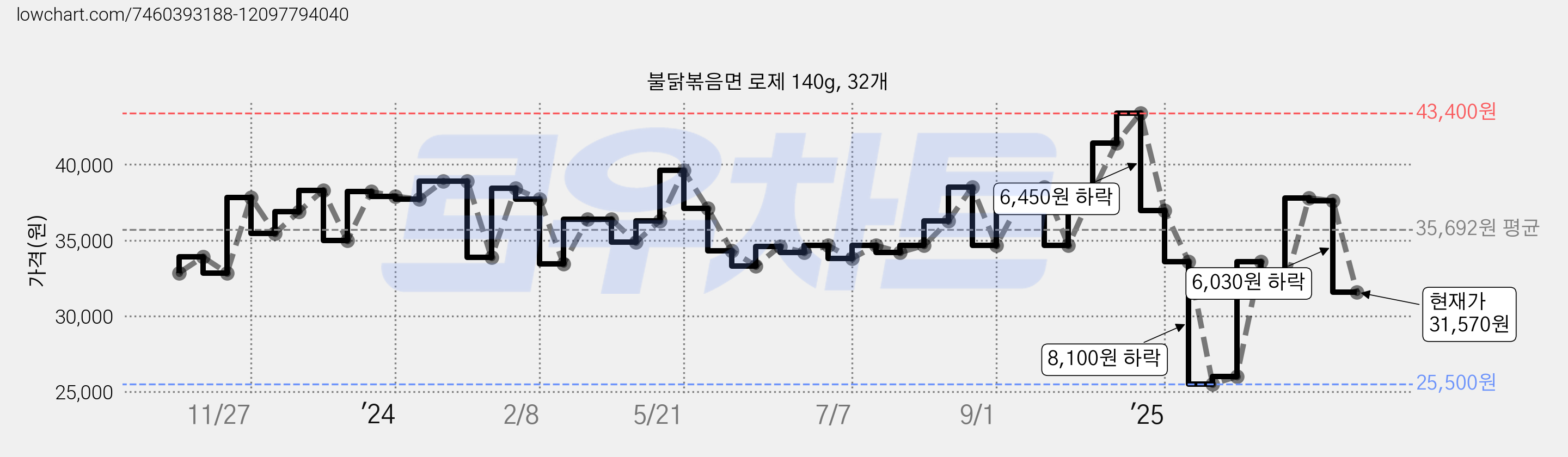 불닭볶음면 로제 140g, 32개 가격 변동 차트, 현재가 31,570원, 관측 최저가 24,760원