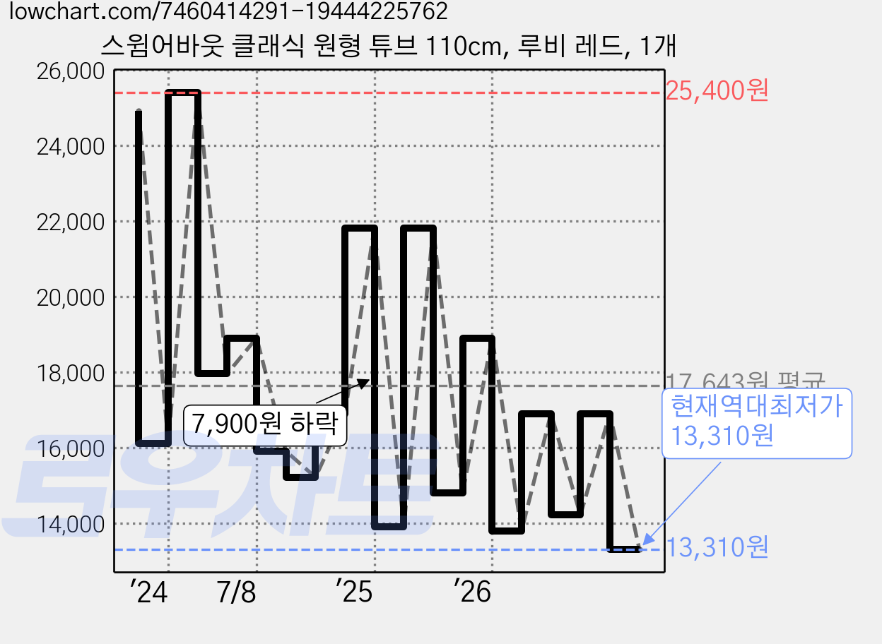 스윔어바웃 클래식 원형 튜브 110cm, 루비 레드, 1개 가격 변동 차트, 현재가 13,310원, 역대최저가