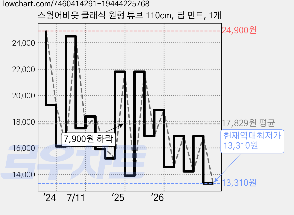 스윔어바웃 클래식 원형 튜브 110cm, 딥 민트, 1개 가격 변동 차트, 현재가 13,310원, 역대최저가