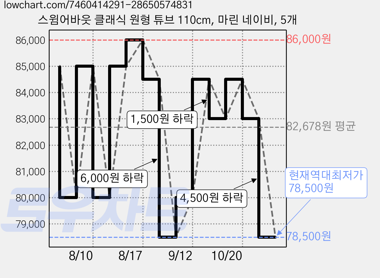 스윔어바웃 클래식 원형 튜브 110cm, 마린 네이비, 5개 가격 변동 차트, 현재가 78,500원, 역대최저가