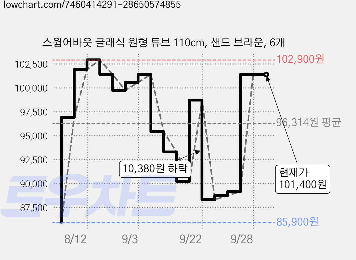 스윔어바웃 클래식 원형 튜브 110cm, 샌드 브라운, 6개 가격 변동 차트, 현재가 101,400원, 관측 최저가 85,900원