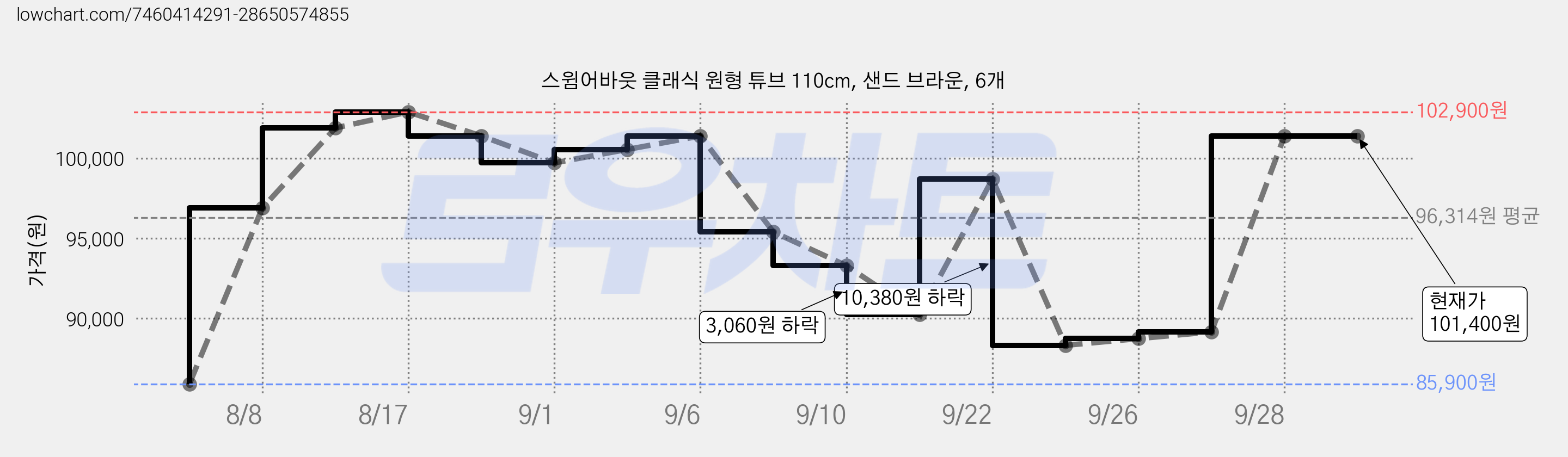스윔어바웃 클래식 원형 튜브 110cm, 샌드 브라운, 6개 가격 변동 차트, 현재가 101,400원, 관측 최저가 85,900원