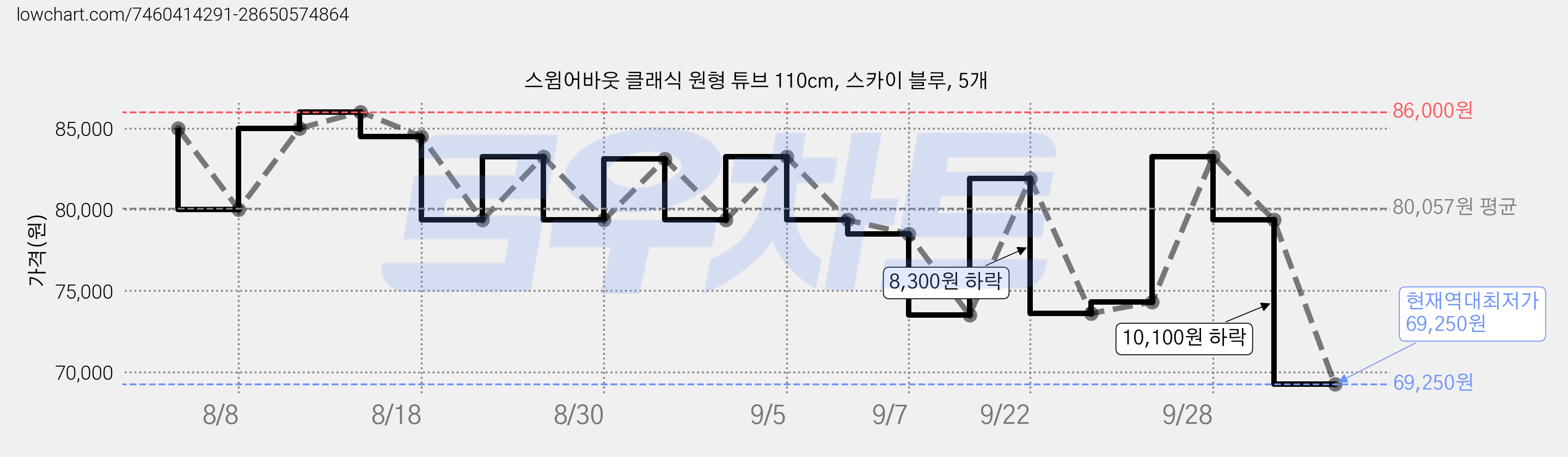 스윔어바웃 클래식 원형 튜브 110cm, 스카이 블루, 5개 가격 변동 차트, 현재가 69,250원, 역대최저가