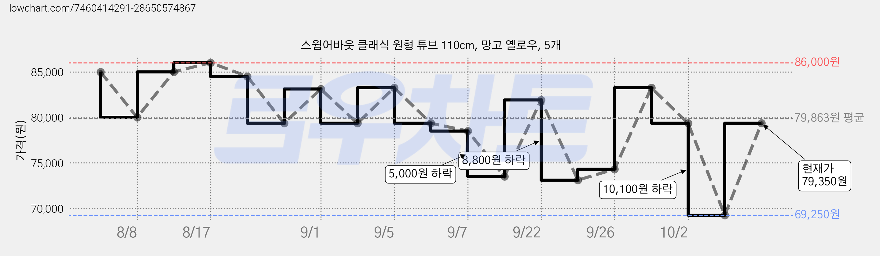 스윔어바웃 클래식 원형 튜브 110cm, 망고 옐로우, 5개 가격 변동 차트, 현재가 79,350원, 관측 최저가 69,250원