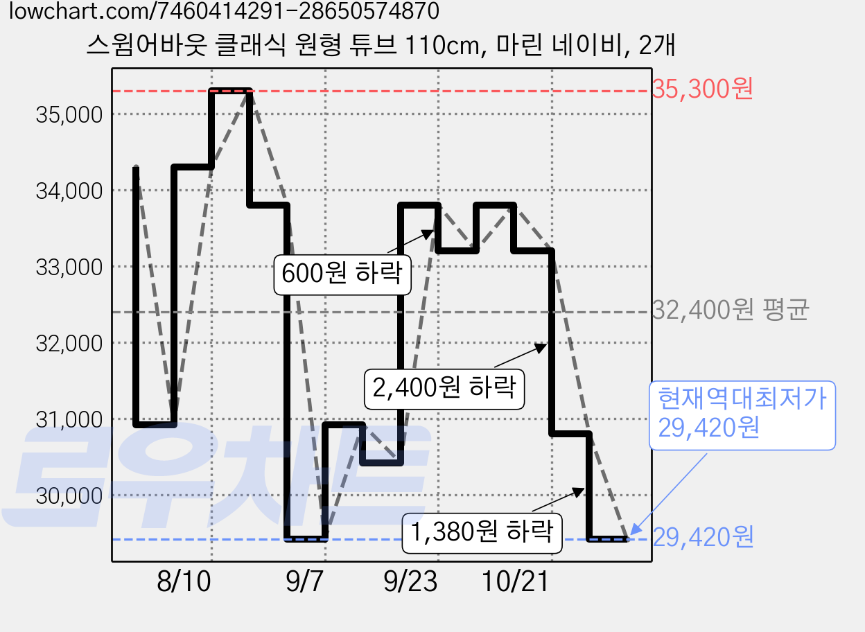 스윔어바웃 클래식 원형 튜브 110cm, 마린 네이비, 2개 가격 변동 차트, 현재가 29,420원, 역대최저가
