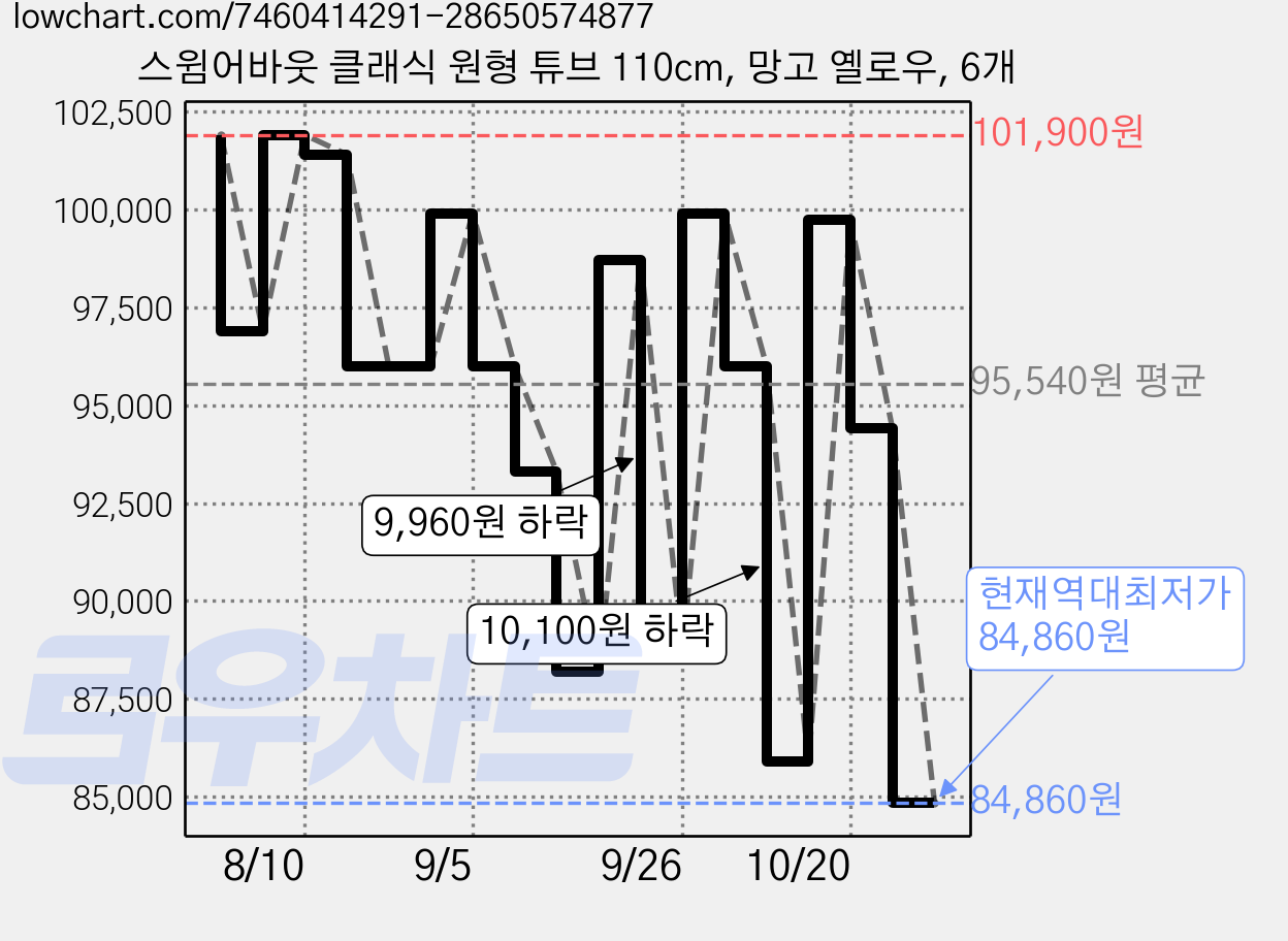 스윔어바웃 클래식 원형 튜브 110cm, 망고 옐로우, 6개 가격 변동 차트, 현재가 84,860원, 역대최저가