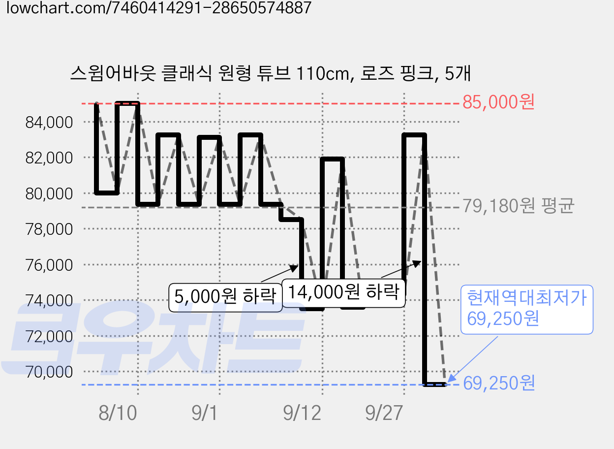 스윔어바웃 클래식 원형 튜브 110cm, 로즈 핑크, 5개 가격 변동 차트, 현재가 69,250원, 역대최저가
