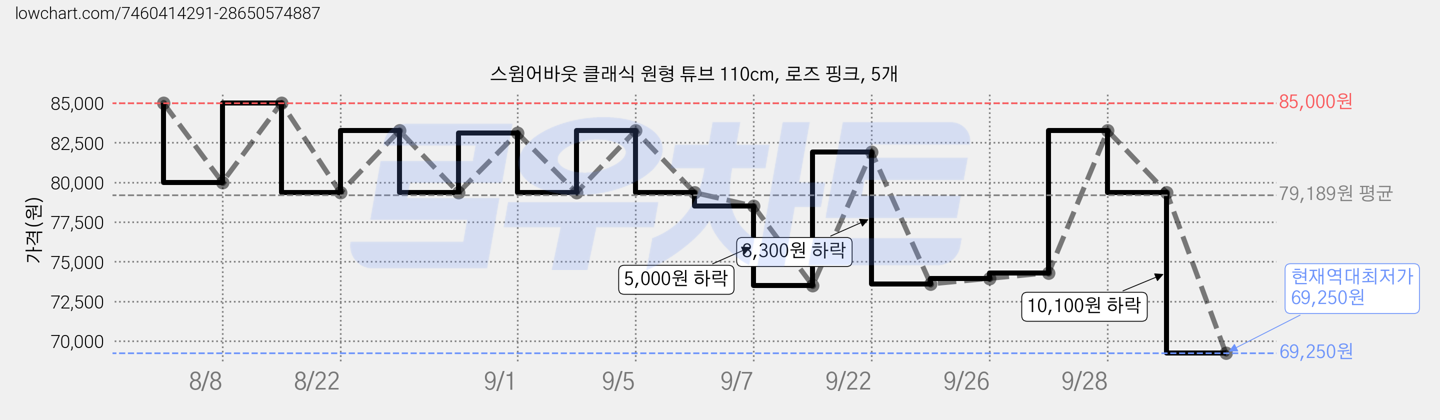 스윔어바웃 클래식 원형 튜브 110cm, 로즈 핑크, 5개 가격 변동 차트, 현재가 69,250원, 역대최저가