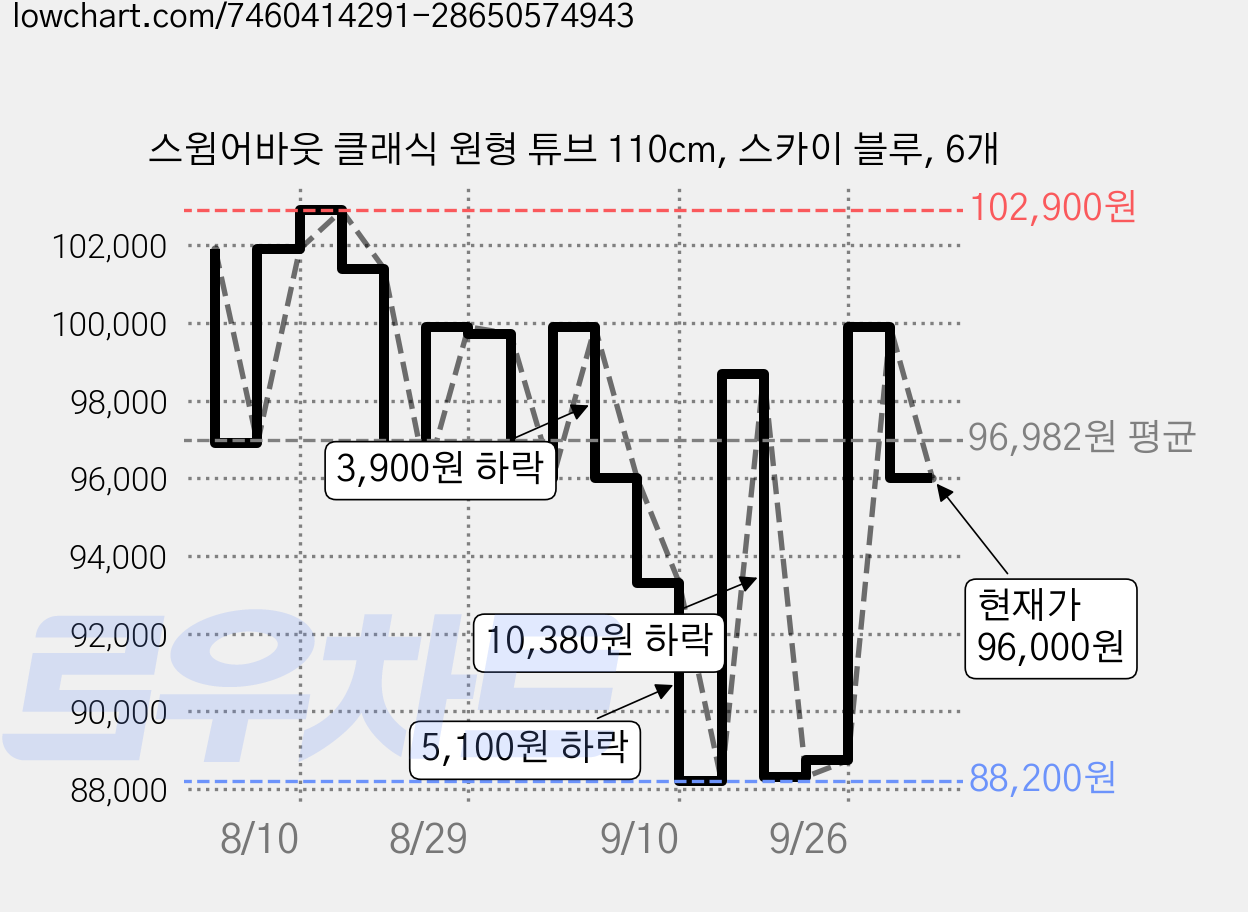 스윔어바웃 클래식 원형 튜브 110cm, 스카이 블루, 6개 가격 변동 차트, 현재가 96,000원, 관측 최저가 87,720원
