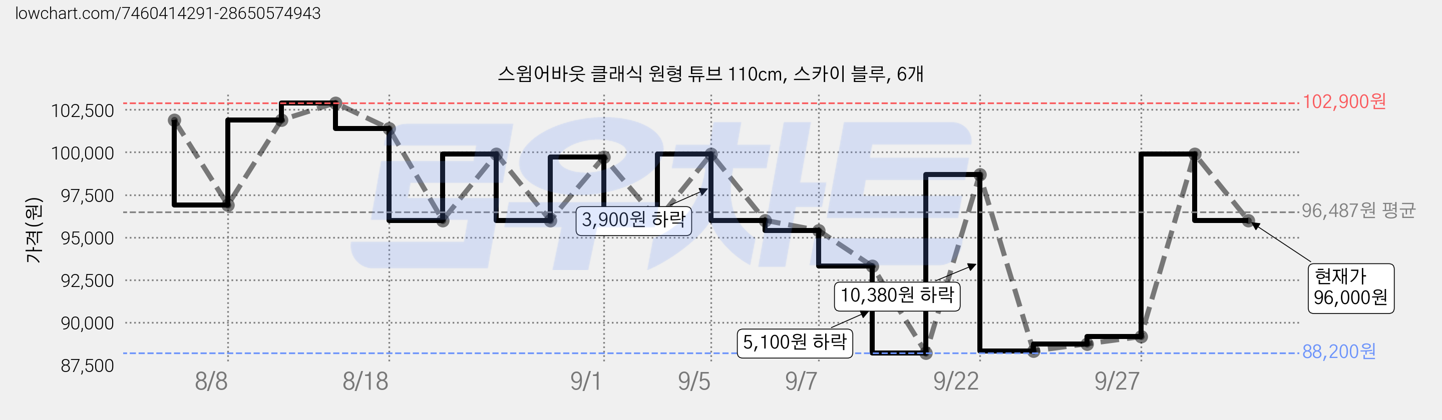 스윔어바웃 클래식 원형 튜브 110cm, 스카이 블루, 6개 가격 변동 차트, 현재가 96,000원, 관측 최저가 87,720원