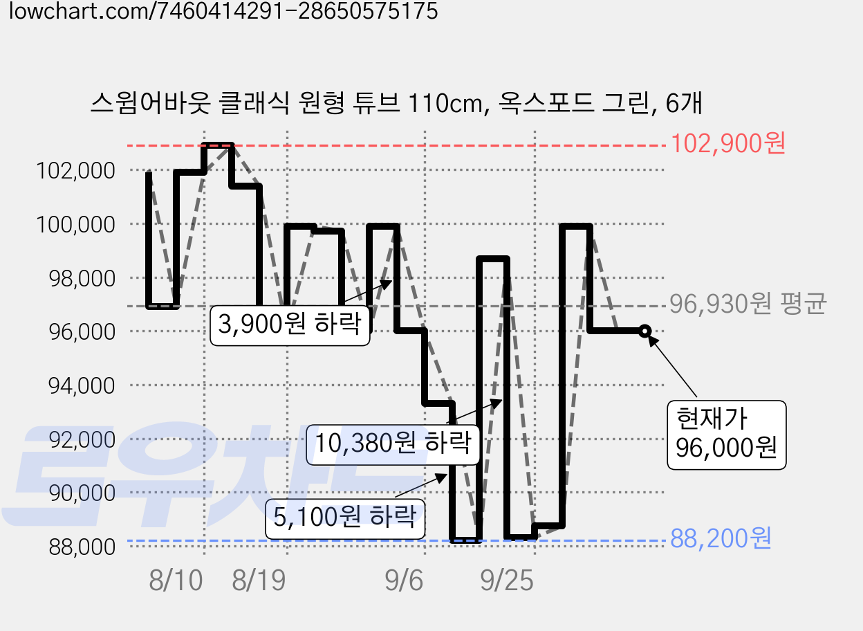 스윔어바웃 클래식 원형 튜브 110cm, 옥스포드 그린, 6개 가격 변동 차트, 현재가 96,000원, 관측 최저가 87,720원