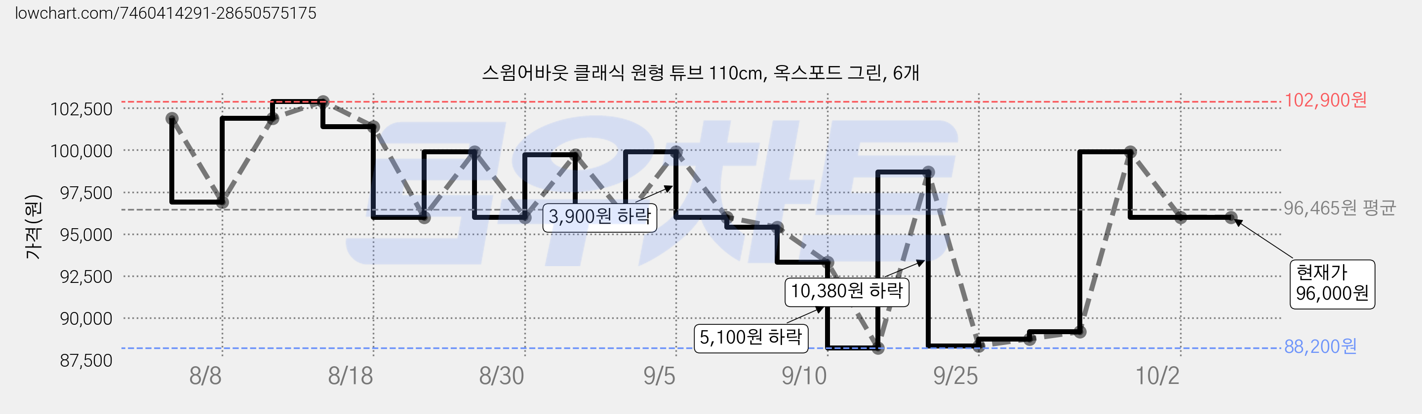 스윔어바웃 클래식 원형 튜브 110cm, 옥스포드 그린, 6개 가격 변동 차트, 현재가 96,000원, 관측 최저가 87,720원