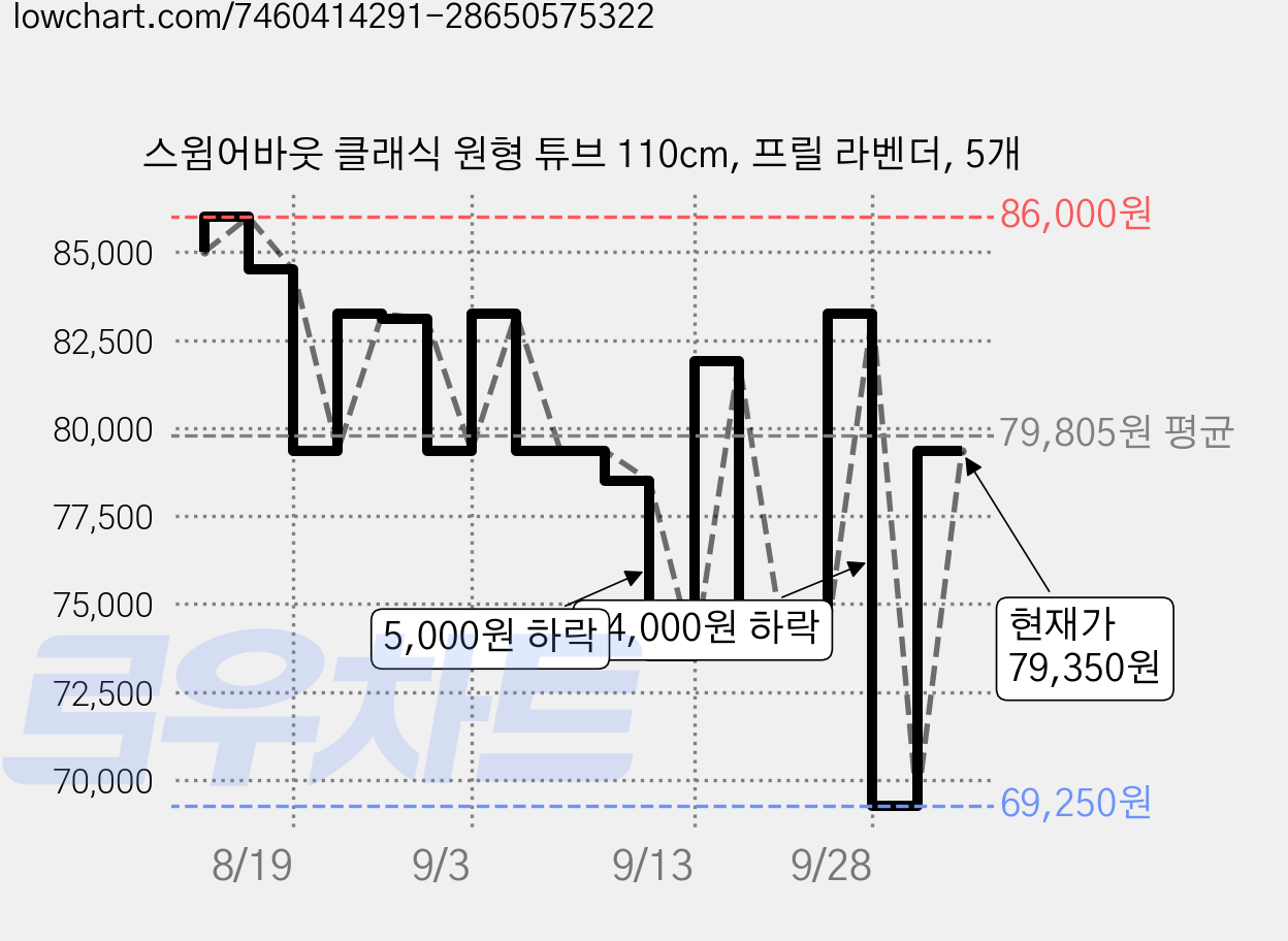 스윔어바웃 클래식 원형 튜브 110cm, 프릴 라벤더, 5개 가격 변동 차트, 현재가 79,350원, 관측 최저가 69,250원