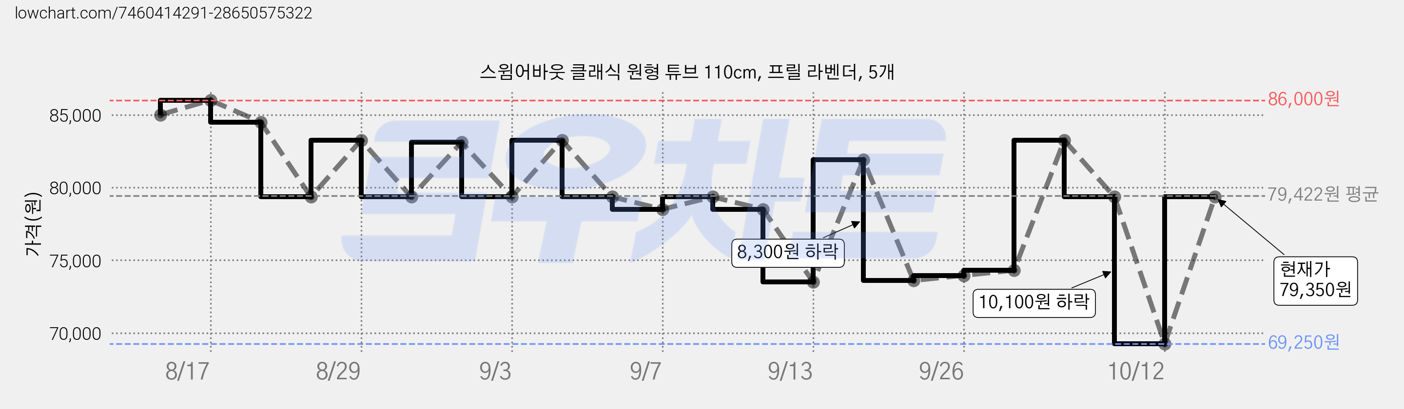 스윔어바웃 클래식 원형 튜브 110cm, 프릴 라벤더, 5개 가격 변동 차트, 현재가 79,350원, 관측 최저가 69,250원
