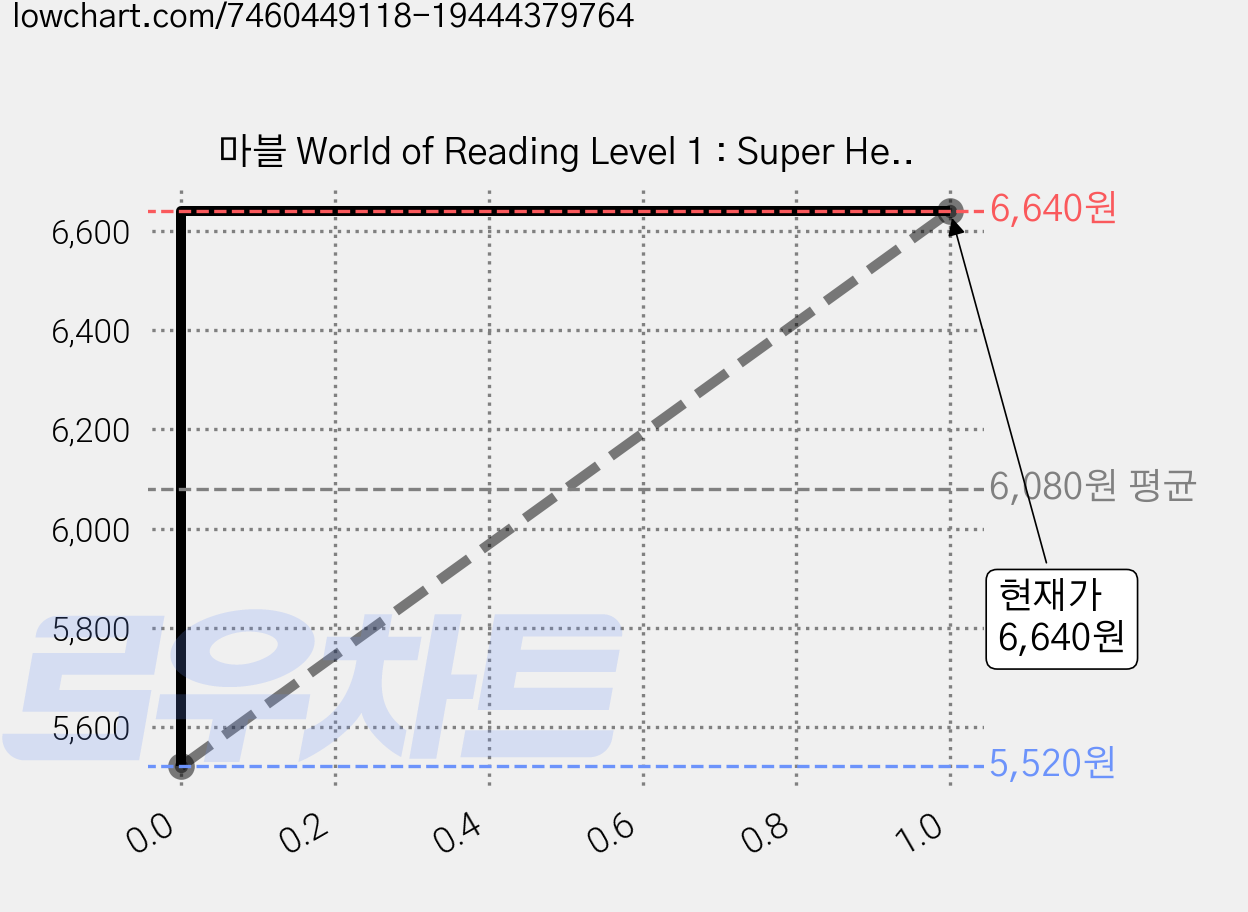 마블 World of Reading Level 1 : Super Hero Adeventures : These are the Avengers, Marvel Press 가격 변동 차트, 현재가 6,640원, 관측 최저가 5,520원