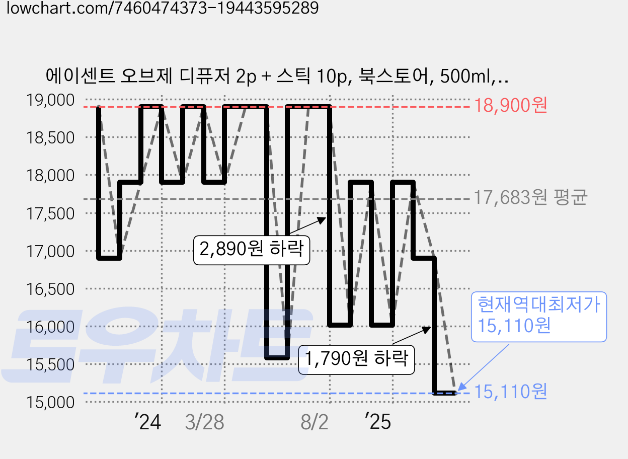 에이센트 오브제 디퓨저 2p + 스틱 10p, 북스토어, 500ml, 1개 가격 변동 차트, 현재가 15,110원, 역대최저가