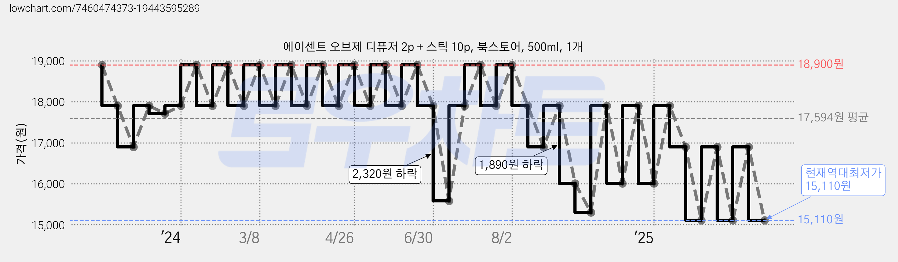 에이센트 오브제 디퓨저 2p + 스틱 10p, 북스토어, 500ml, 1개 가격 변동 차트, 현재가 15,110원, 역대최저가