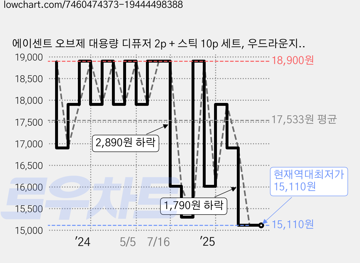 에이센트 오브제 대용량 디퓨저 2p + 스틱 10p 세트, 우드라운지, 500ml, 1개 가격 변동 차트, 현재가 15,110원, 역대최저가