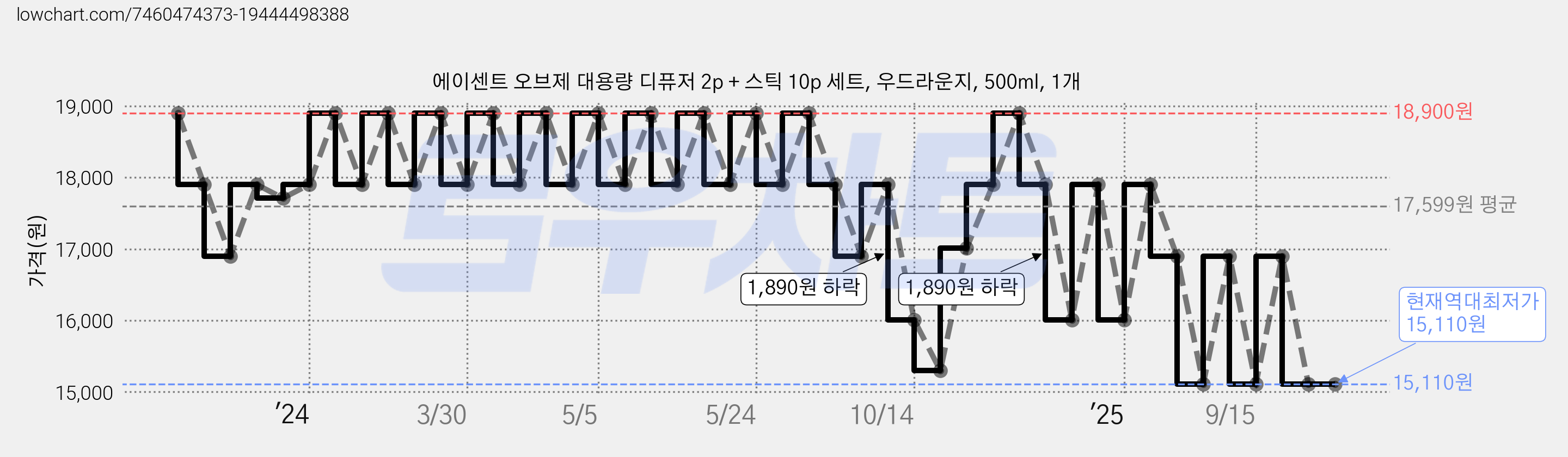 에이센트 오브제 대용량 디퓨저 2p + 스틱 10p 세트, 우드라운지, 500ml, 1개 가격 변동 차트, 현재가 15,110원, 역대최저가