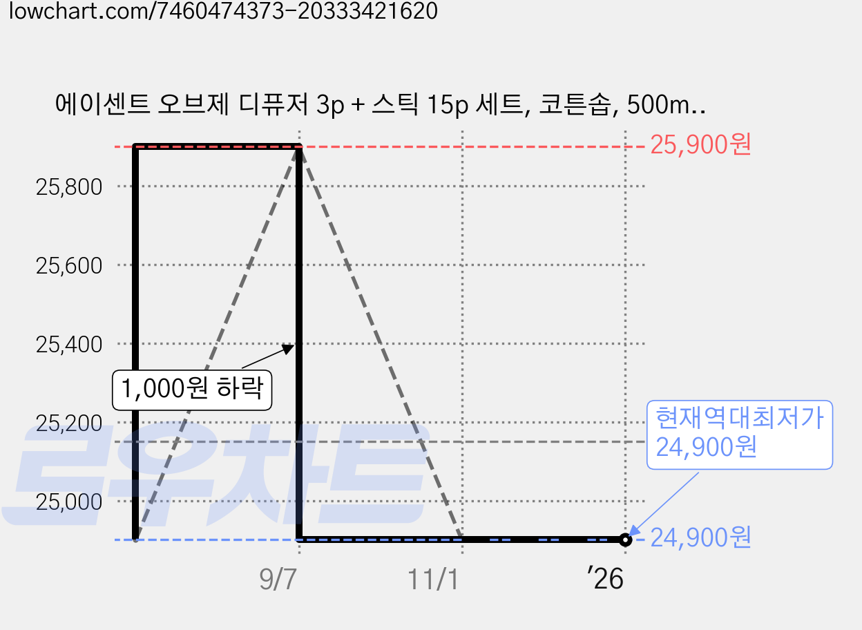 에이센트 오브제 디퓨저 3p + 스틱 15p 세트, 코튼솝, 500ml, 1개 가격 변동 차트, 현재가 24,900원, 역대최저가