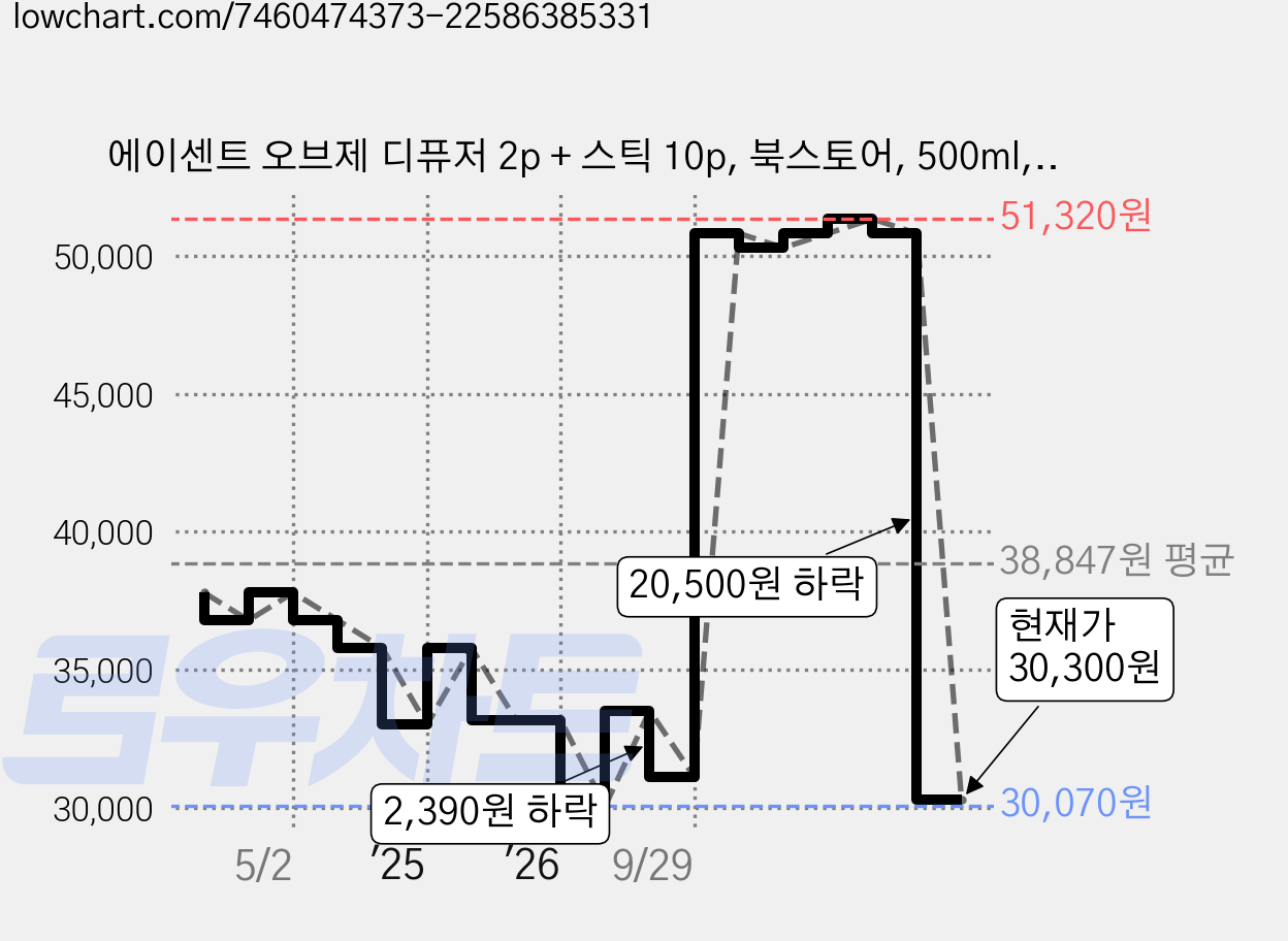 에이센트 오브제 디퓨저 2p + 스틱 10p, 북스토어, 500ml, 2세트 가격 변동 차트, 현재가 30,300원, 관측 최저가 30,070원
