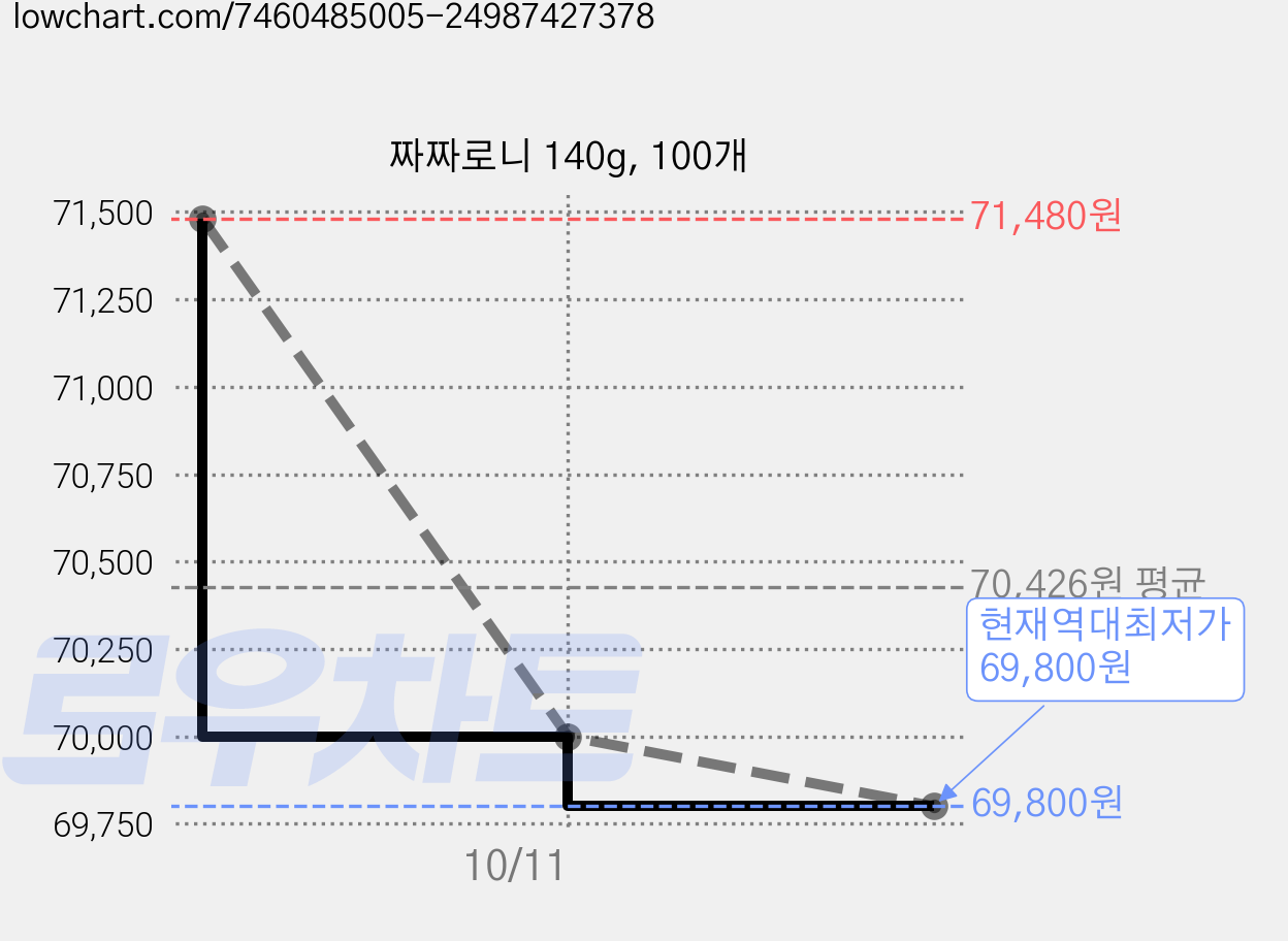 짜짜로니 140g, 100개 가격 변동 차트, 현재가 69,800원, 역대최저가