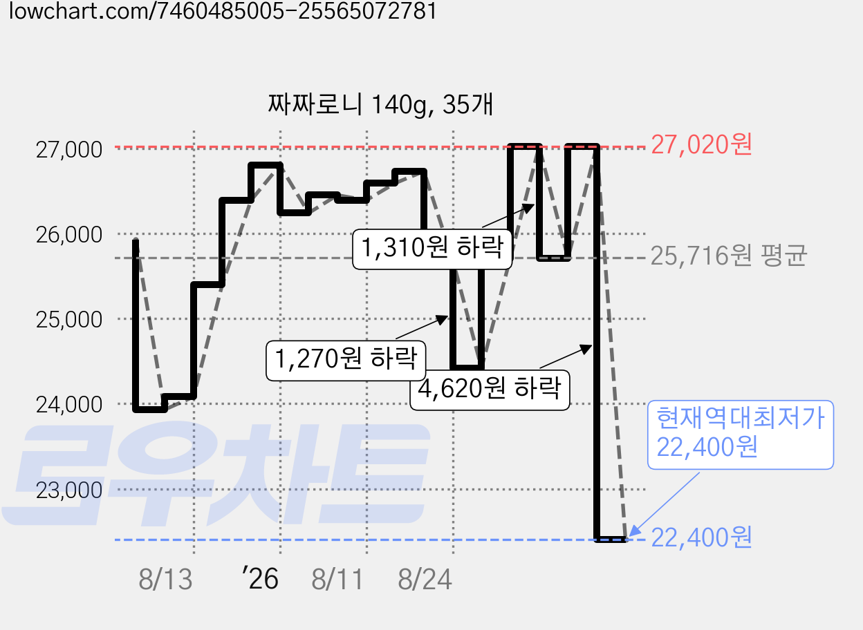 짜짜로니 140g, 35개 가격 변동 차트, 현재가 22,400원, 역대최저가