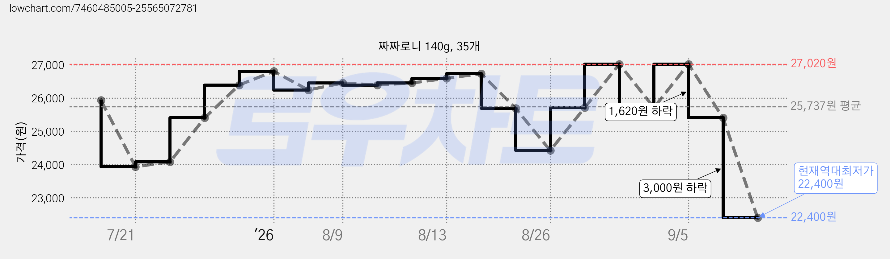 짜짜로니 140g, 35개 가격 변동 차트, 현재가 22,400원, 역대최저가
