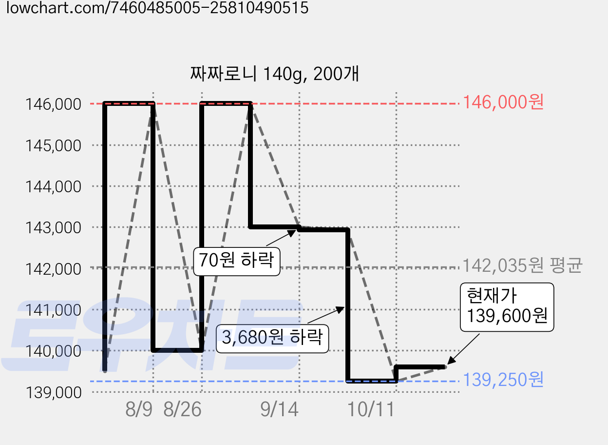 짜짜로니 140g, 200개 가격 변동 차트, 현재가 138,000원, 역대최저가