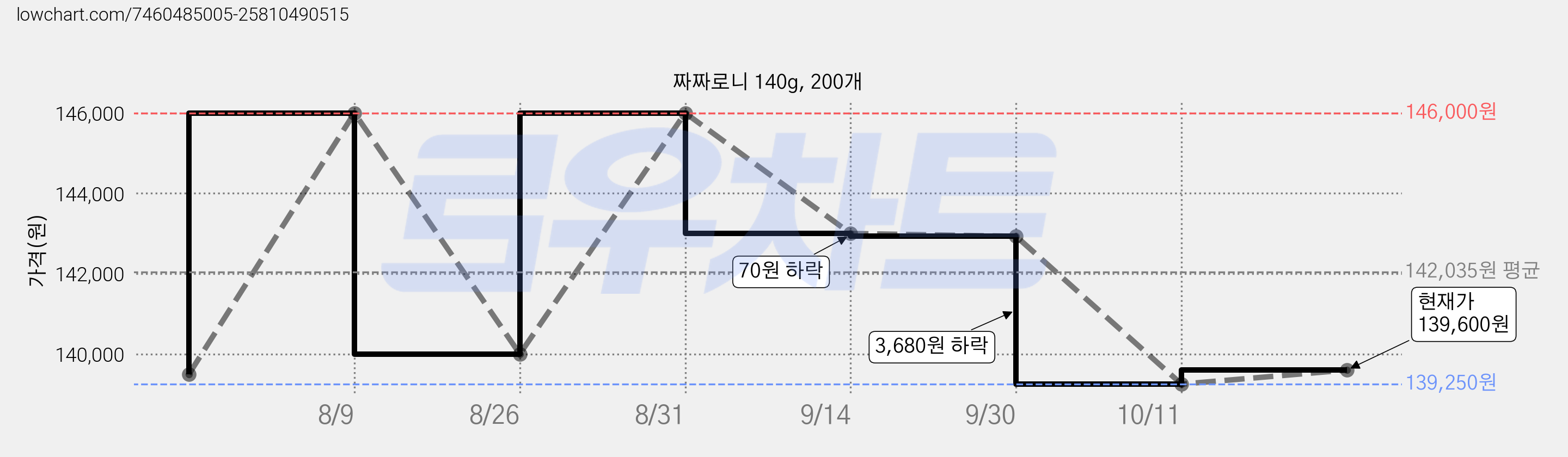 짜짜로니 140g, 200개 가격 변동 차트, 현재가 138,000원, 역대최저가