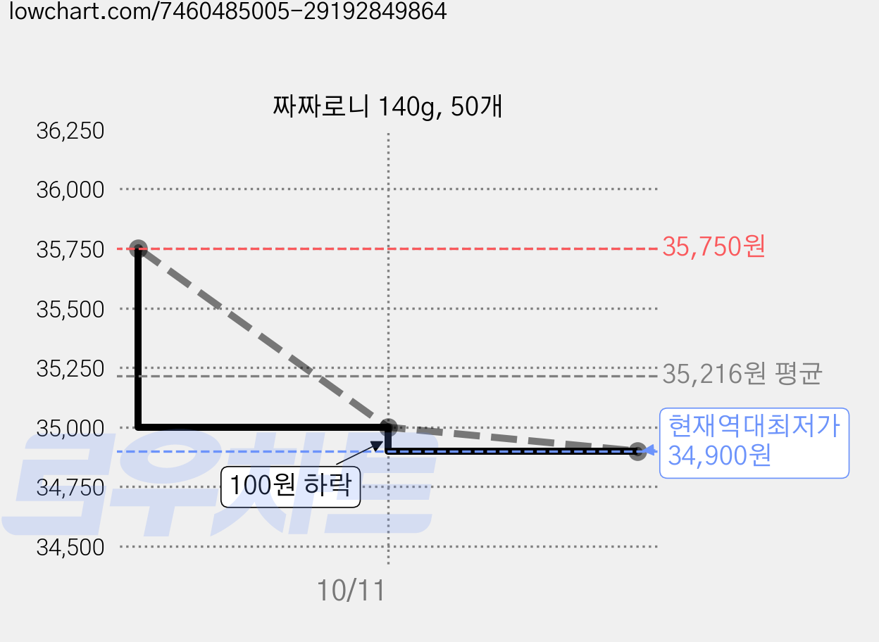 짜짜로니 140g, 50개 가격 변동 차트, 현재가 34,900원, 역대최저가