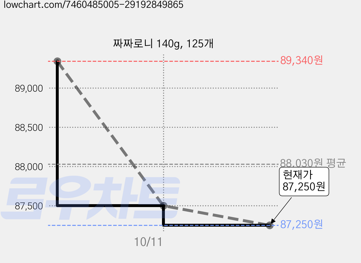 짜짜로니 140g, 125개 가격 변동 차트, 현재가 87,250원, 관측 최저가 86,250원
