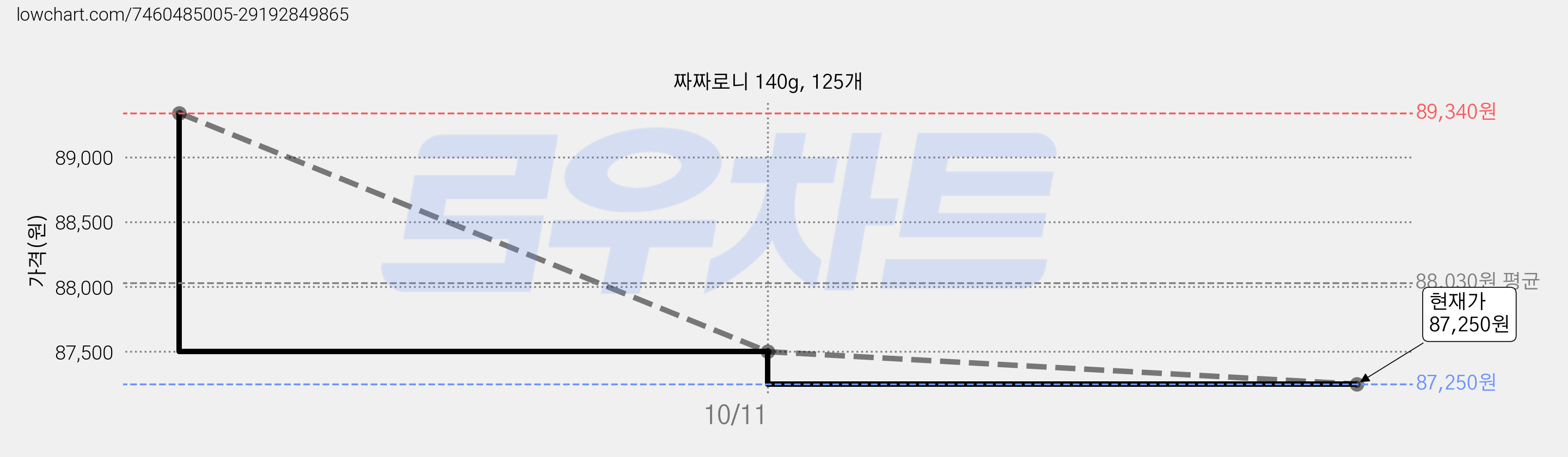 짜짜로니 140g, 125개 가격 변동 차트, 현재가 87,250원, 관측 최저가 86,250원