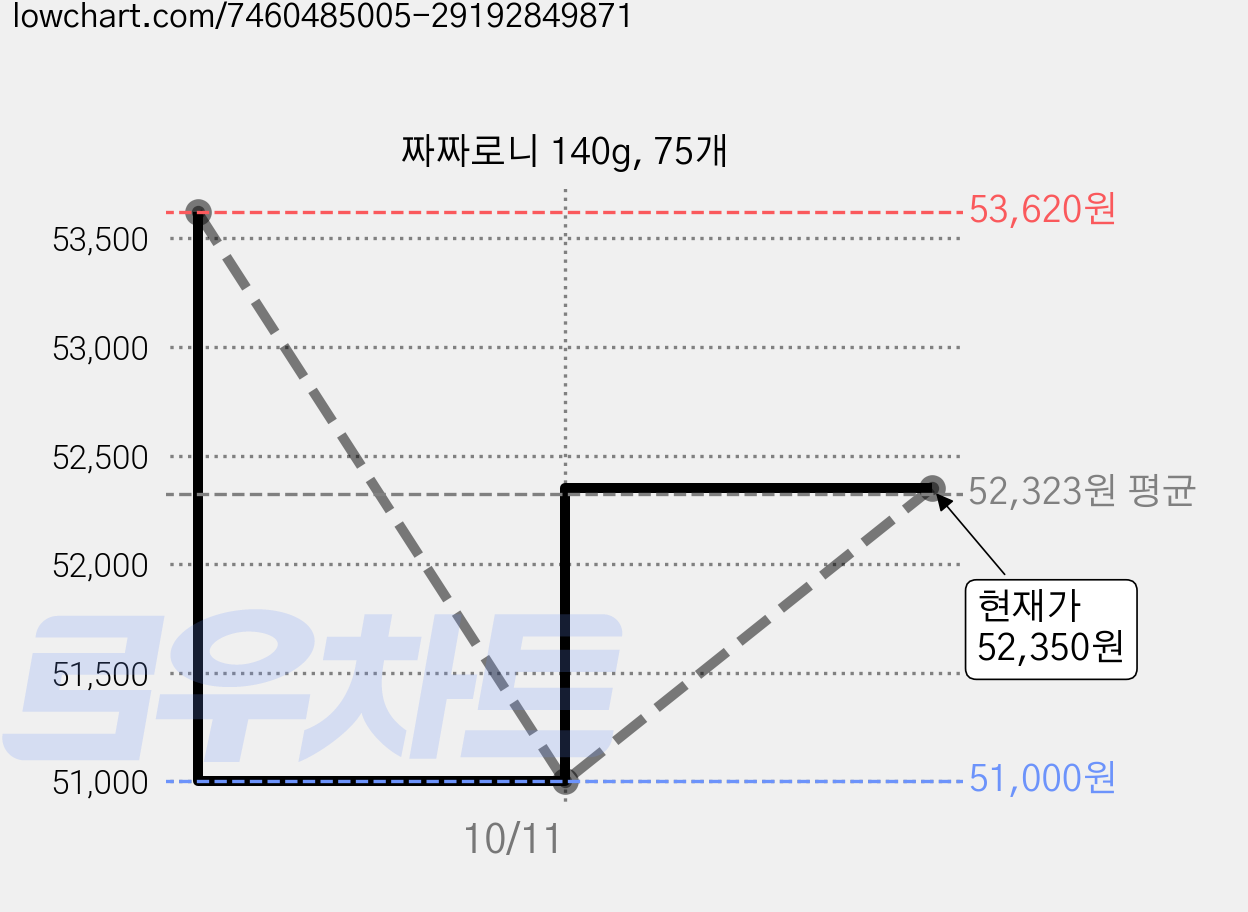 짜짜로니 140g, 75개 가격 변동 차트, 현재가 52,350원, 관측 최저가 51,000원