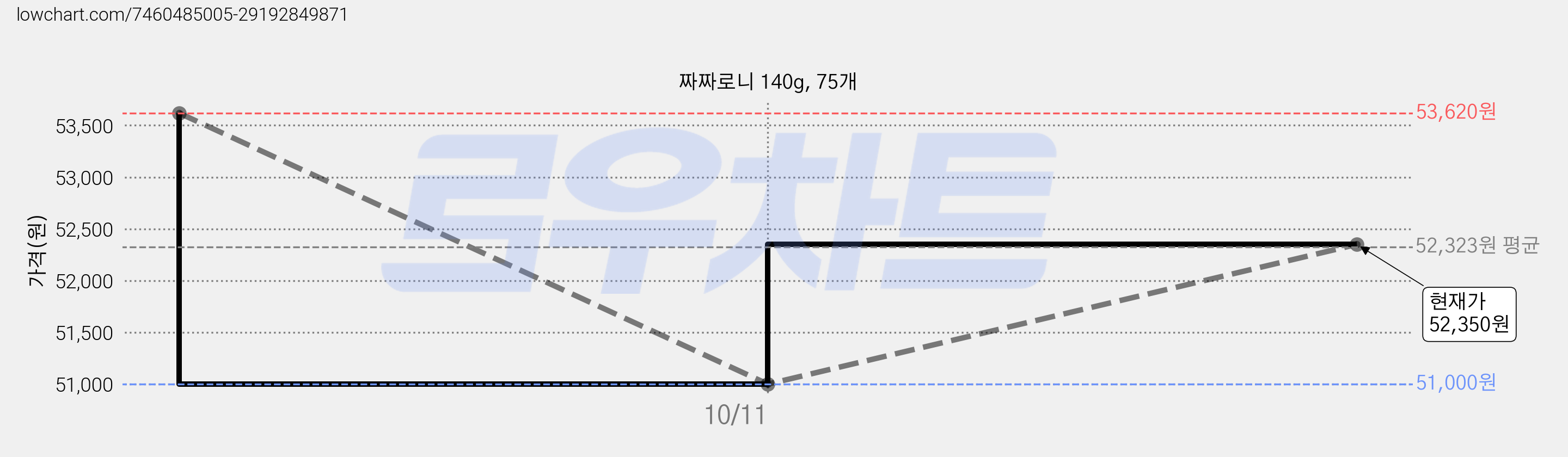 짜짜로니 140g, 75개 가격 변동 차트, 현재가 52,350원, 관측 최저가 51,000원