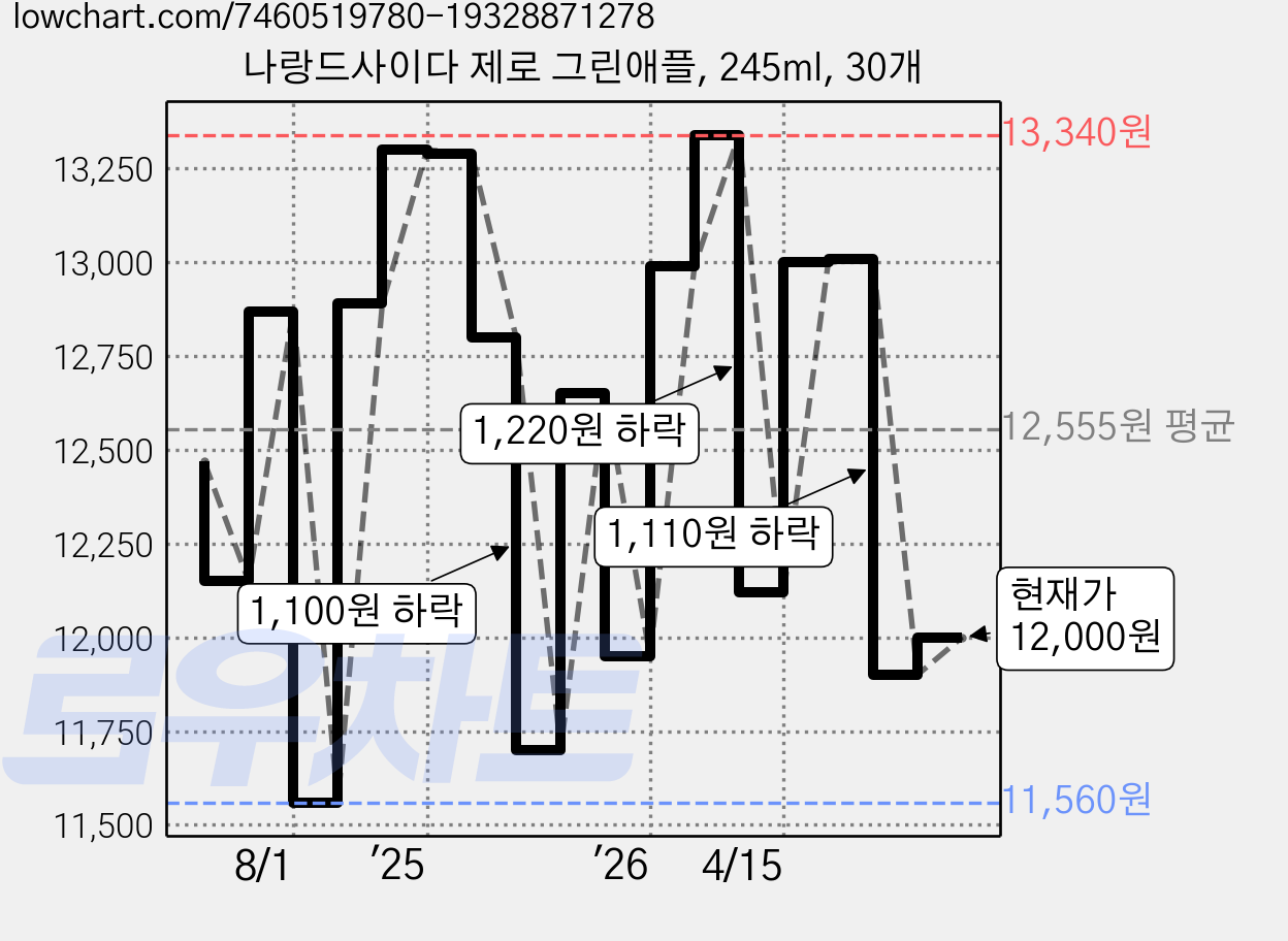 나랑드사이다 제로 그린애플, 245ml, 30개 가격 변동 차트, 현재가 12,000원, 관측 최저가 10,480원