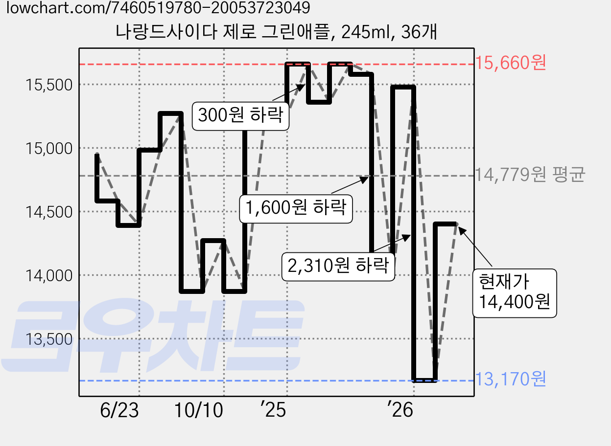 나랑드사이다 제로 그린애플, 245ml, 36개 가격 변동 차트, 현재가 13,170원, 역대최저가