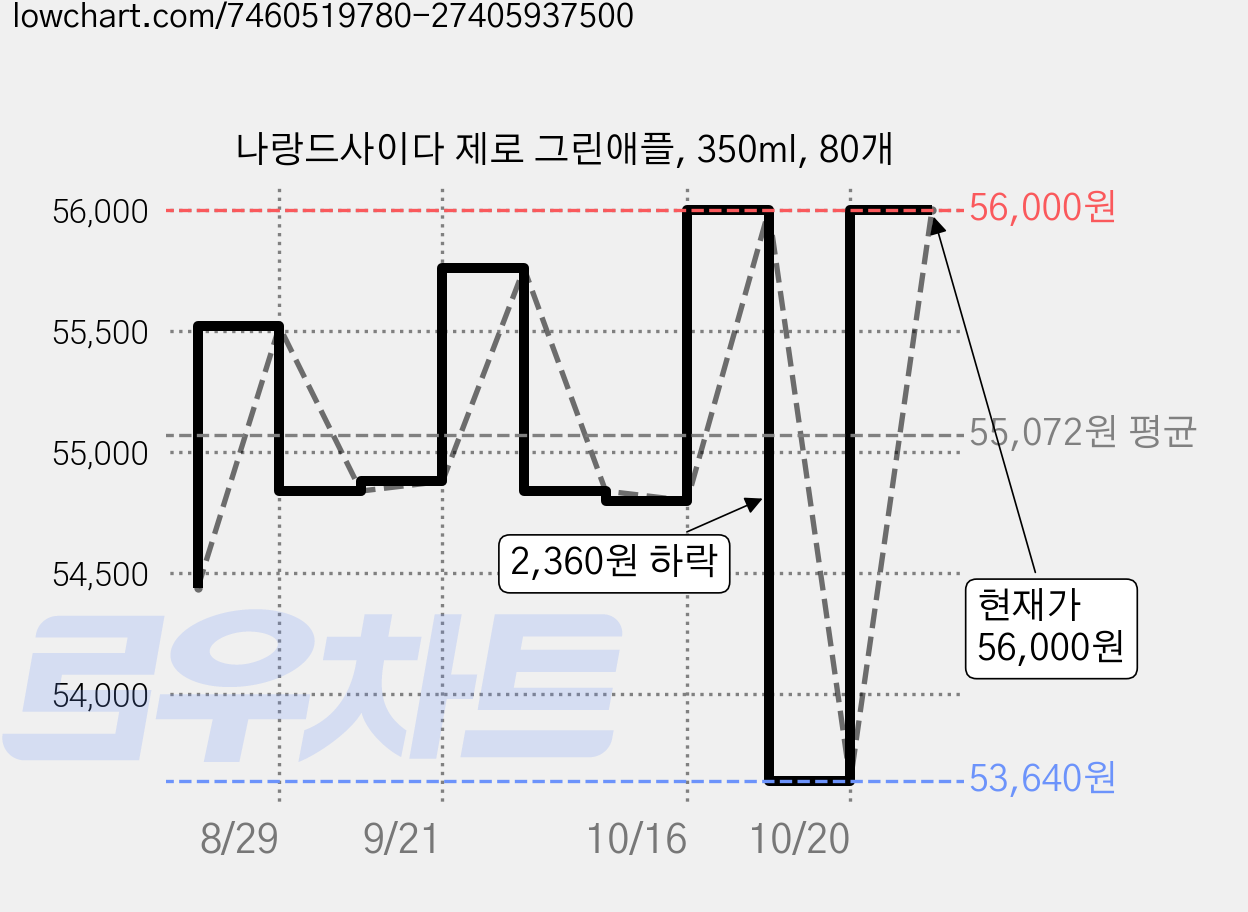 나랑드사이다 제로 그린애플, 350ml, 80개 가격 변동 차트, 현재가 56,000원, 관측 최저가 53,640원