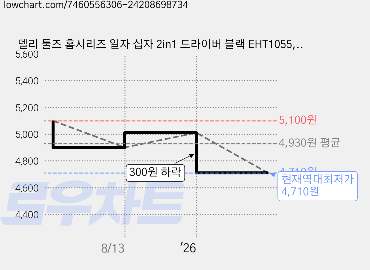 델리 툴즈 홈시리즈 일자 십자 2in1 드라이버 블랙 EHT1055, 1개 가격 변동 차트, 현재가 4,710원, 역대최저가