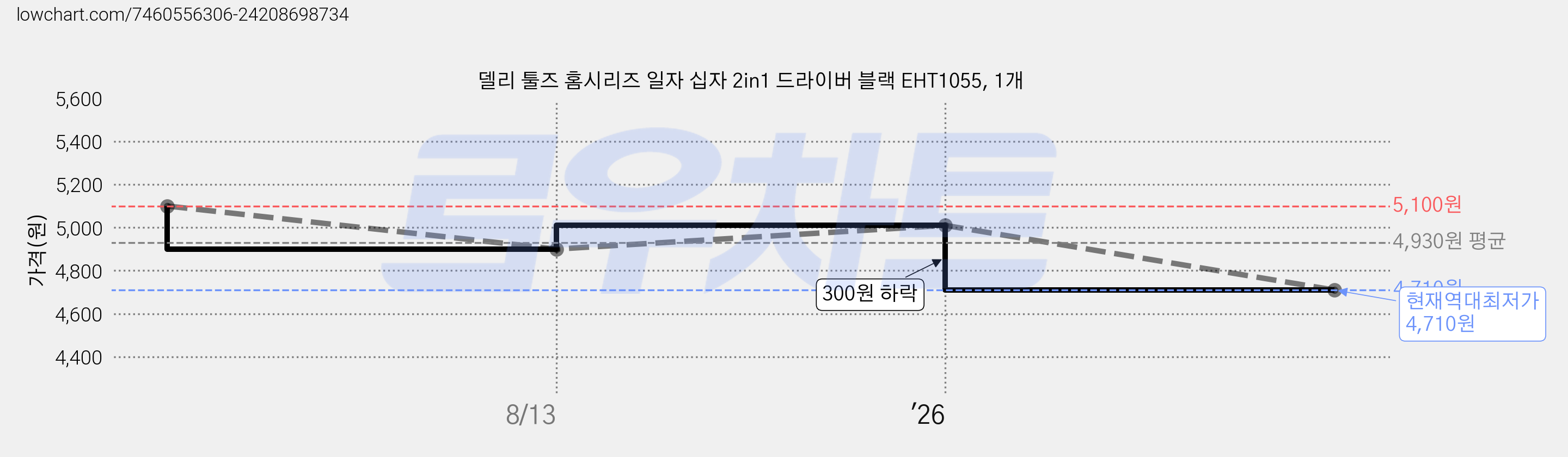 델리 툴즈 홈시리즈 일자 십자 2in1 드라이버 블랙 EHT1055, 1개 가격 변동 차트, 현재가 4,710원, 역대최저가