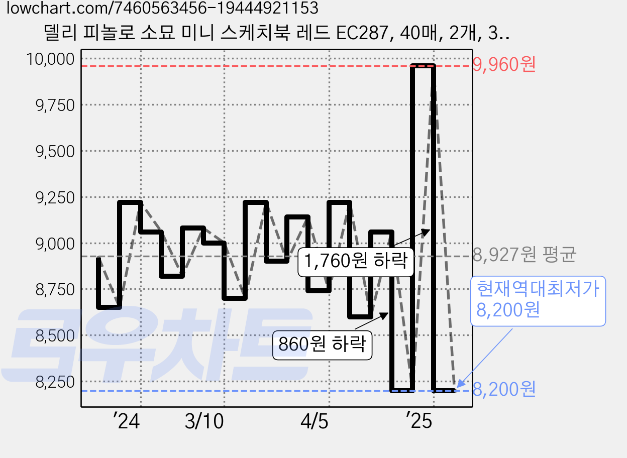 델리 피놀로 소묘 미니 스케치북 레드 EC287, 40매, 2개, 32절 가격 변동 차트, 현재가 8,200원, 역대최저가