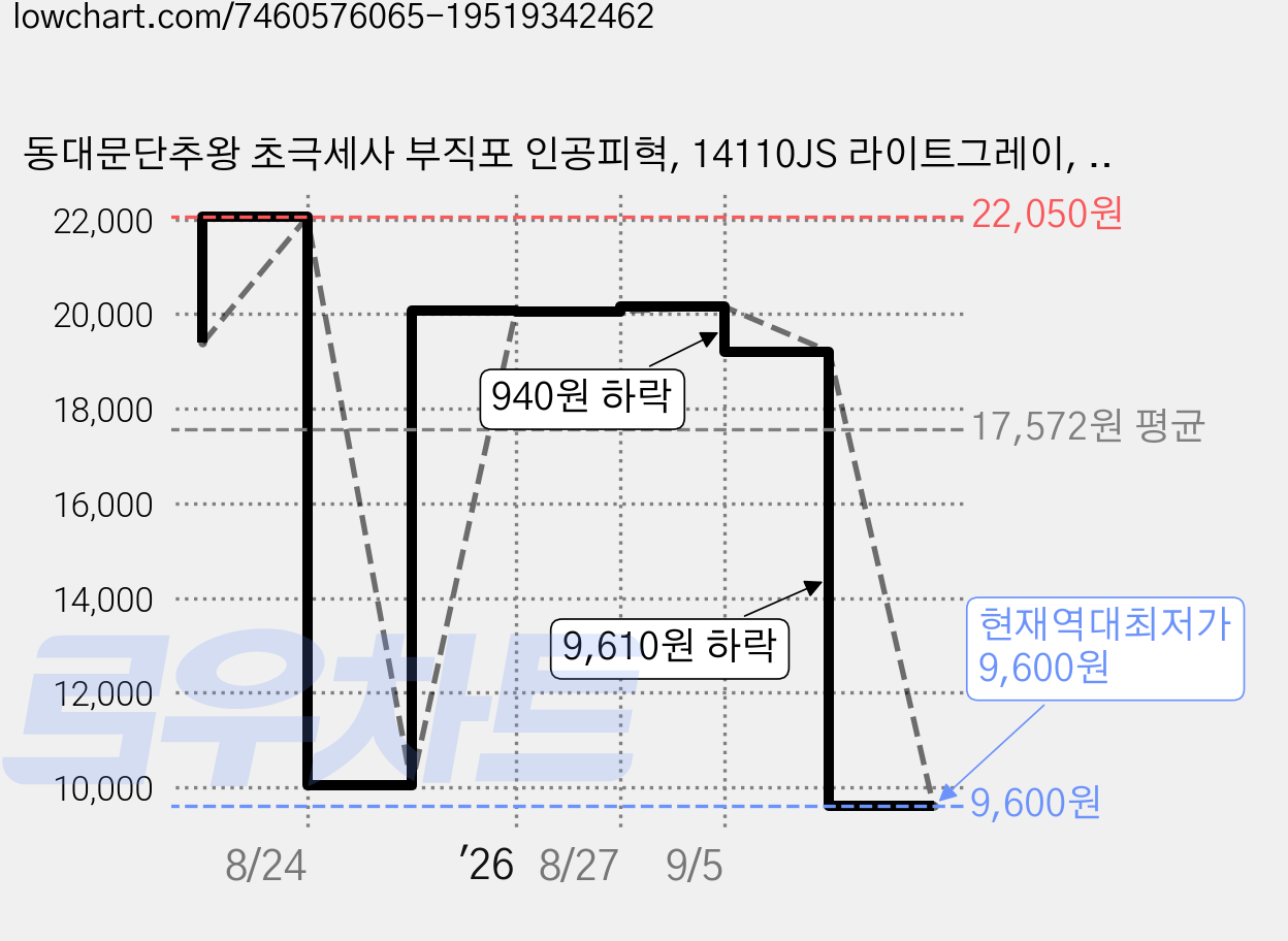 동대문단추왕 초극세사 부직포 인공피혁, 14110JS 라이트그레이, 1개 가격 변동 차트, 현재가 9,600원, 역대최저가