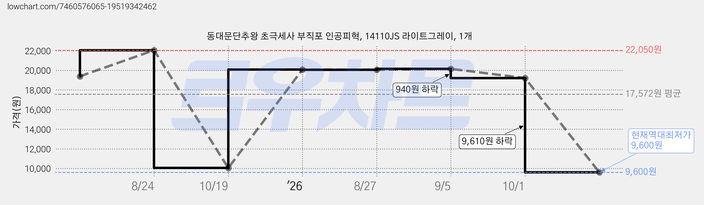 동대문단추왕 초극세사 부직포 인공피혁, 14110JS 라이트그레이, 1개 가격 변동 차트, 현재가 9,600원, 역대최저가