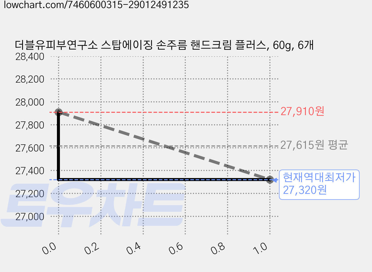 더블유피부연구소 스탑에이징 손주름 핸드크림 플러스, 60g, 6개 가격 변동 차트, 현재가 27,320원, 역대최저가