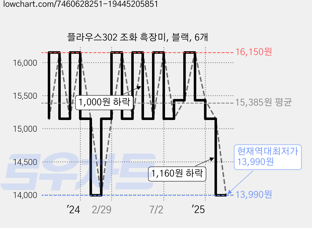 플라우스302 조화 흑장미, 블랙, 6개 가격 변동 차트, 현재가 13,990원, 역대최저가