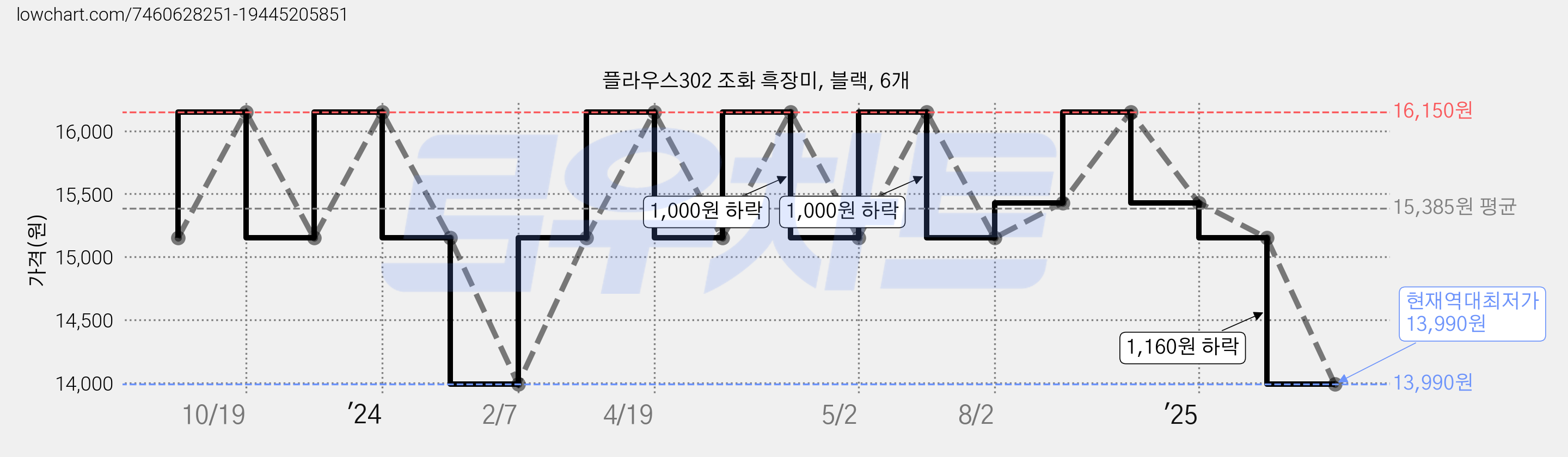 플라우스302 조화 흑장미, 블랙, 6개 가격 변동 차트, 현재가 13,990원, 역대최저가
