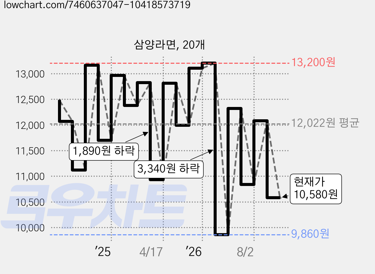 삼양라면, 20개 가격 변동 차트, 현재가 10,580원, 관측 최저가 9,860원