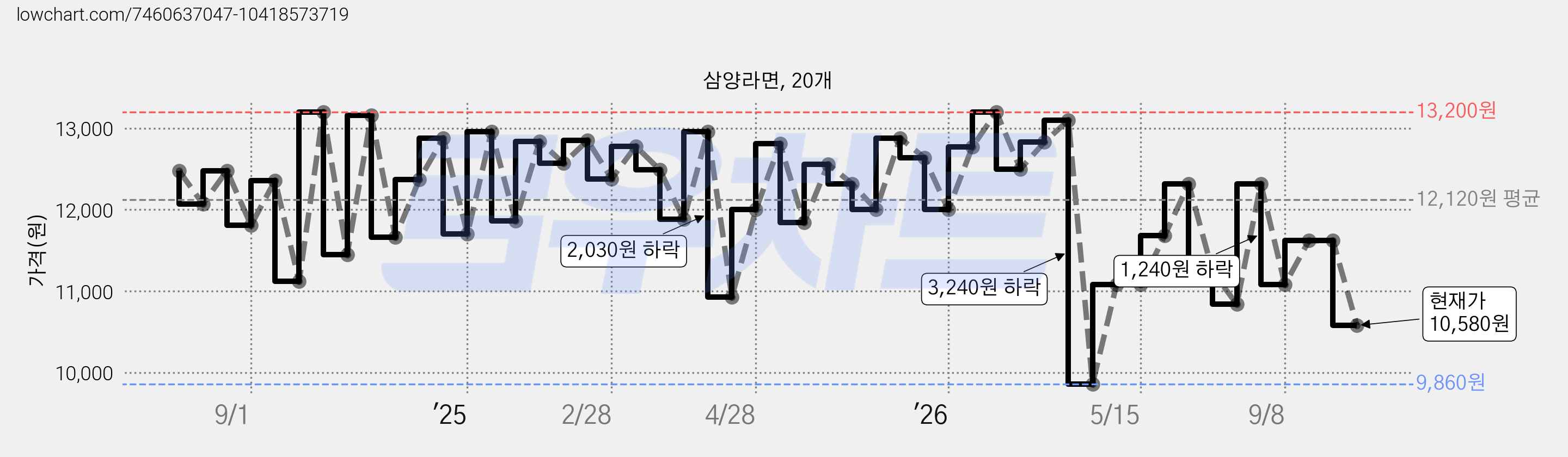 삼양라면, 20개 가격 변동 차트, 현재가 10,580원, 관측 최저가 9,860원