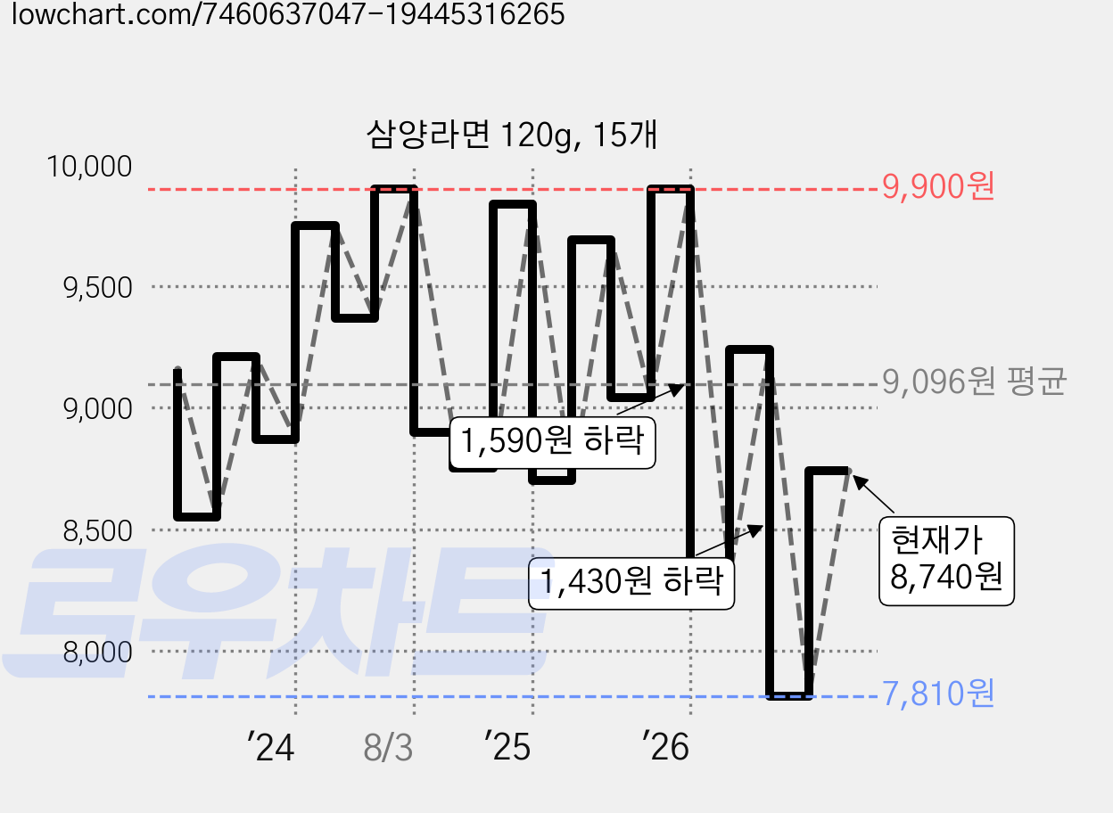 삼양라면 120g, 15개 가격 변동 차트, 현재가 8,740원, 관측 최저가 7,810원